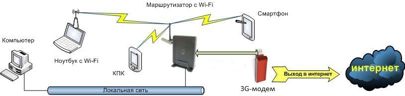   3G/4G  Wi-Fi 